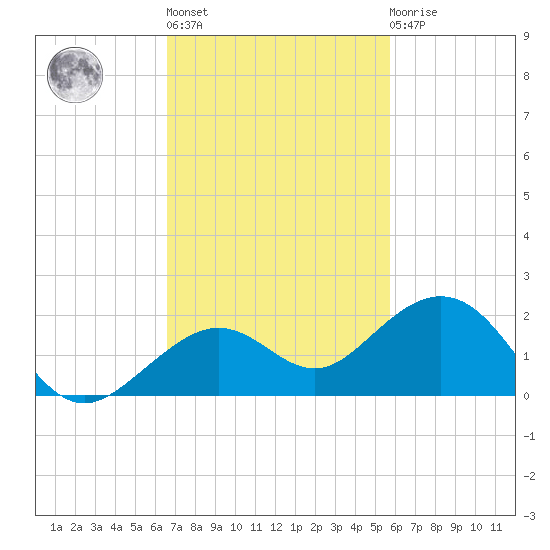 Sand Key Channel tide chart for Wednesday, November 5, 2025