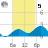 Sand Key Channel tide chart for Wednesday, November 5, 2025