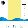Sand Key Channel tide chart for Thursday, December 11, 2025
