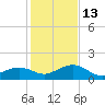 Sand Key Channel tide chart for Saturday, December 13, 2025