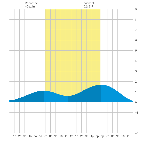Sand Key Channel tide chart for Monday, December 15, 2025