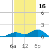 Sand Key Channel tide chart for Tuesday, December 16, 2025