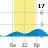 Sand Key Channel tide chart for Wednesday, December 17, 2025
