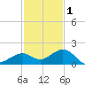 Sand Key Channel tide chart for Monday, December 1, 2025