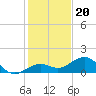 Sand Key Channel tide chart for Saturday, December 20, 2025
