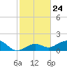 Sand Key Channel tide chart for Wednesday, December 24, 2025