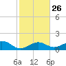 Sand Key Channel tide chart for Friday, December 26, 2025