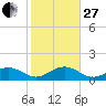 Sand Key Channel tide chart for Saturday, December 27, 2025