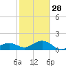 Sand Key Channel tide chart for Sunday, December 28, 2025