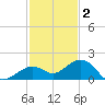 Sand Key Channel tide chart for Tuesday, December 2, 2025
