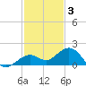 Sand Key Channel tide chart for Wednesday, December 3, 2025