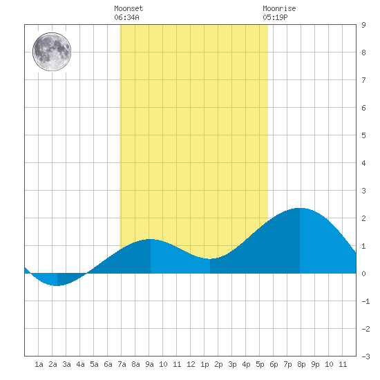 Sand Key Channel tide chart for Thursday, December 4, 2025