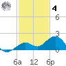 Sand Key Channel tide chart for Thursday, December 4, 2025