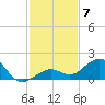 Sand Key Channel tide chart for Sunday, December 7, 2025