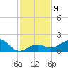 Sand Key Channel tide chart for Tuesday, December 9, 2025