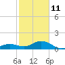 Sand Key Channel tide chart for Sunday, January 11, 2026