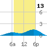 Sand Key Channel tide chart for Tuesday, January 13, 2026