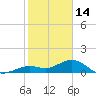 Sand Key Channel tide chart for Wednesday, January 14, 2026
