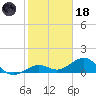 Sand Key Channel tide chart for Sunday, January 18, 2026