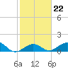 Sand Key Channel tide chart for Thursday, January 22, 2026
