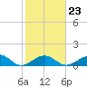 Sand Key Channel tide chart for Friday, January 23, 2026