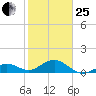 Sand Key Channel tide chart for Sunday, January 25, 2026