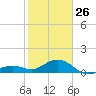 Sand Key Channel tide chart for Monday, January 26, 2026