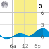Sand Key Channel tide chart for Saturday, January 3, 2026