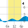 Sand Key Channel tide chart for Sunday, January 4, 2026