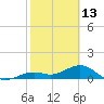 Sand Key Channel tide chart for Friday, February 13, 2026