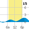Sand Key Channel tide chart for Sunday, February 15, 2026