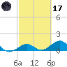 Sand Key Channel tide chart for Tuesday, February 17, 2026