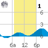 Sand Key Channel tide chart for Sunday, February 1, 2026