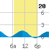 Sand Key Channel tide chart for Friday, February 20, 2026