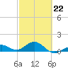 Sand Key Channel tide chart for Sunday, February 22, 2026