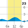 Sand Key Channel tide chart for Monday, February 23, 2026