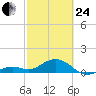 Sand Key Channel tide chart for Tuesday, February 24, 2026