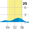 Sand Key Channel tide chart for Wednesday, February 25, 2026