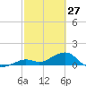 Sand Key Channel tide chart for Friday, February 27, 2026