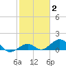 Sand Key Channel tide chart for Monday, February 2, 2026
