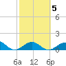 Sand Key Channel tide chart for Thursday, February 5, 2026