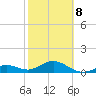 Sand Key Channel tide chart for Sunday, February 8, 2026