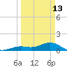 Sand Key Channel tide chart for Friday, March 13, 2026