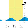 Sand Key Channel tide chart for Tuesday, March 17, 2026
