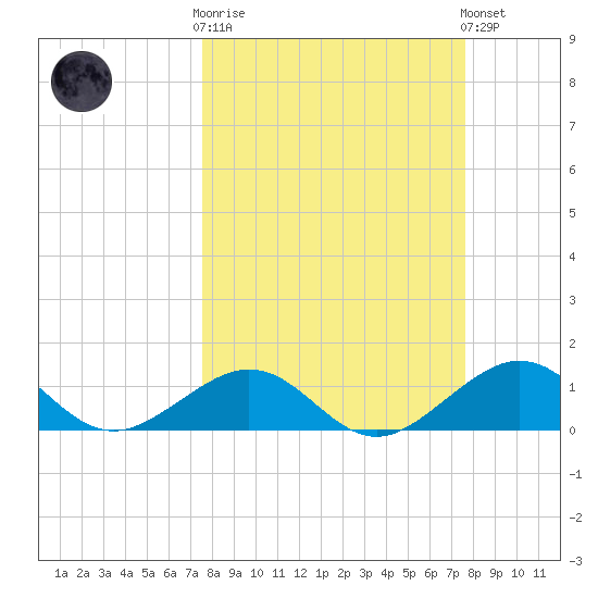 Sand Key Channel tide chart for Wednesday, March 18, 2026