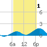 Sand Key Channel tide chart for Sunday, March 1, 2026