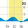 Sand Key Channel tide chart for Saturday, March 21, 2026