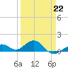 Sand Key Channel tide chart for Sunday, March 22, 2026