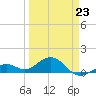 Sand Key Channel tide chart for Monday, March 23, 2026