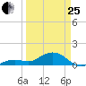Sand Key Channel tide chart for Wednesday, March 25, 2026